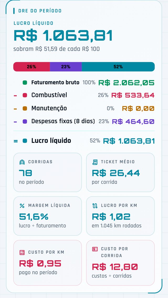 Demonstrativo do período no modo Gestor, com margem líquida, ticket médio, lucro por km e custo por km