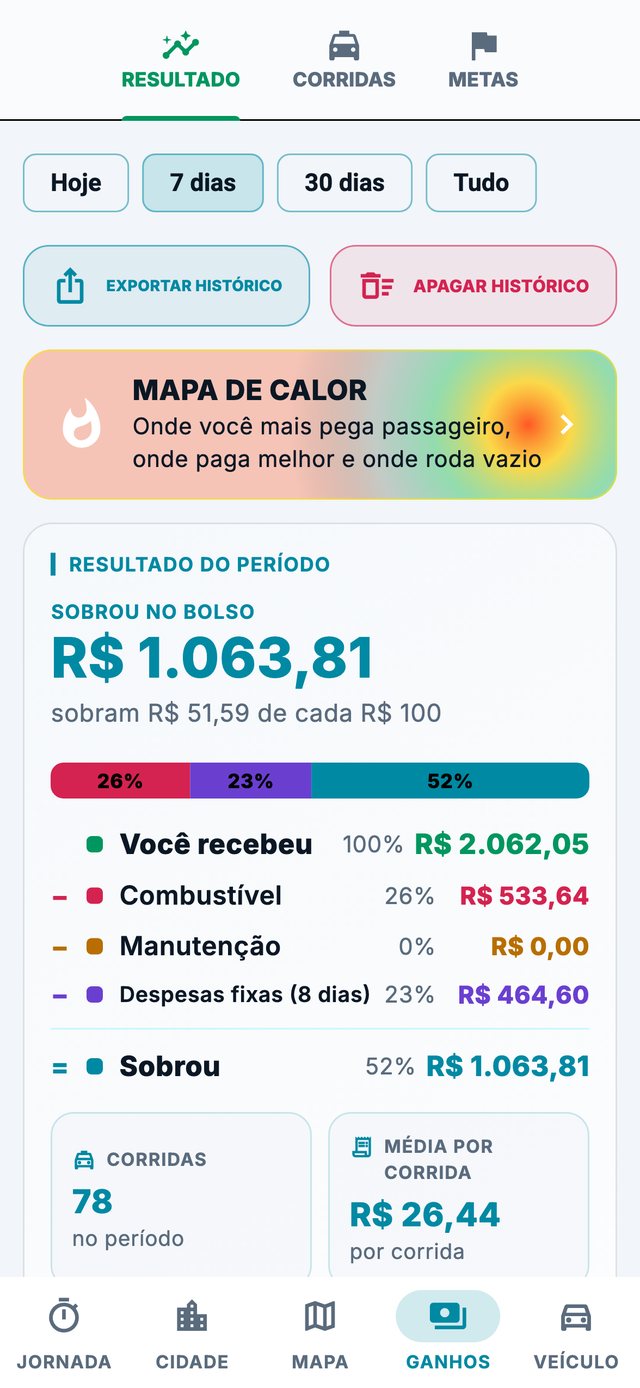 Resultado do período: sobrou no bolso R$ 1.090,06, com a divisão entre combustível, manutenção e despesas fixas